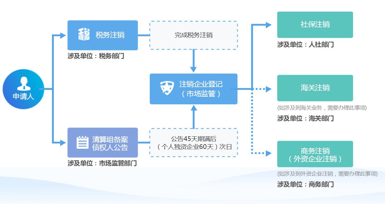 企業(yè)注銷(xiāo)流程圖