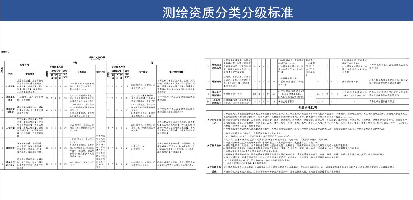 測繪資質(zhì)分類分級標(biāo)準(zhǔn)