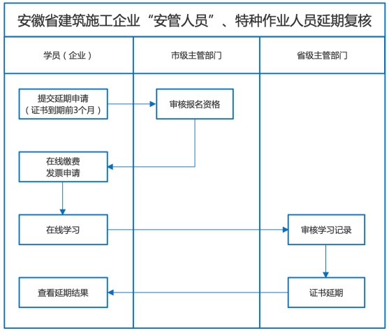 安全員證延期復(fù)核流程